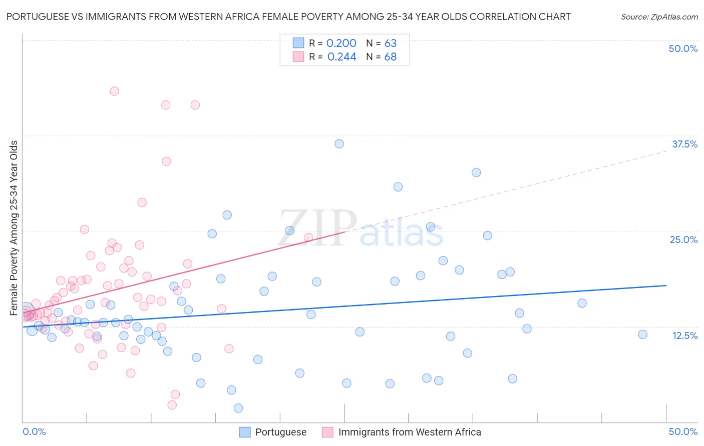 Portuguese vs Immigrants from Western Africa Female Poverty Among 25-34 Year Olds