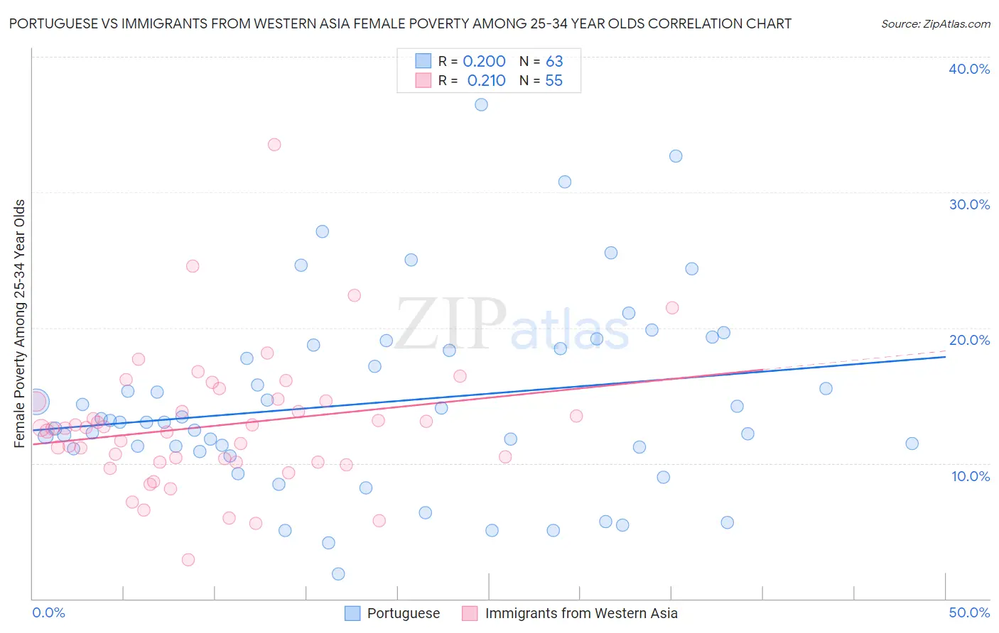 Portuguese vs Immigrants from Western Asia Female Poverty Among 25-34 Year Olds