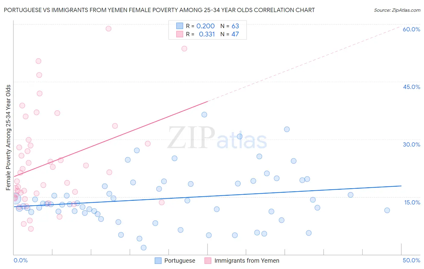 Portuguese vs Immigrants from Yemen Female Poverty Among 25-34 Year Olds