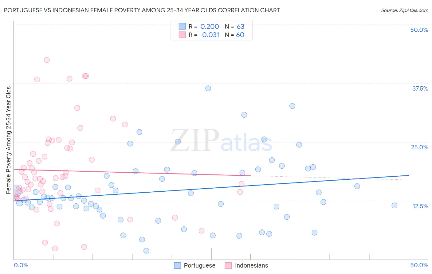 Portuguese vs Indonesian Female Poverty Among 25-34 Year Olds