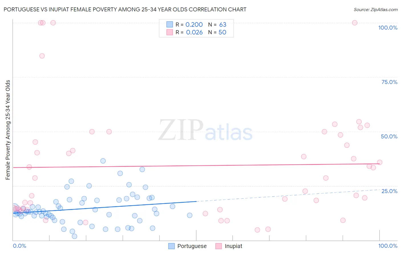 Portuguese vs Inupiat Female Poverty Among 25-34 Year Olds