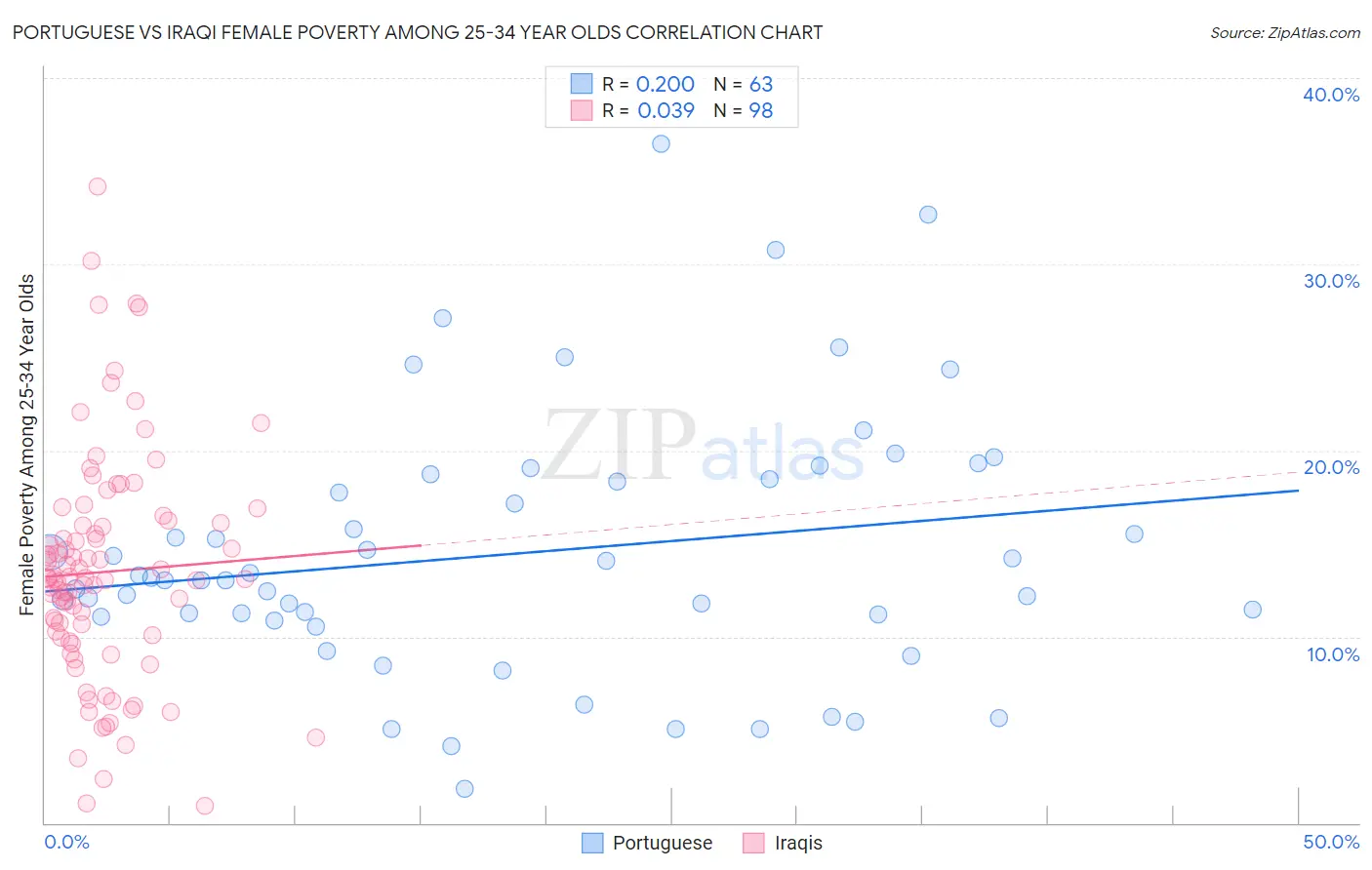 Portuguese vs Iraqi Female Poverty Among 25-34 Year Olds