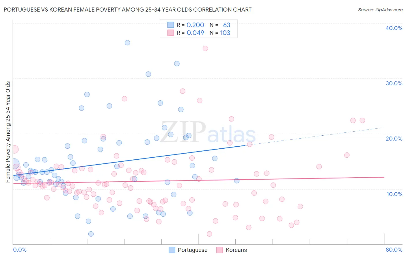 Portuguese vs Korean Female Poverty Among 25-34 Year Olds