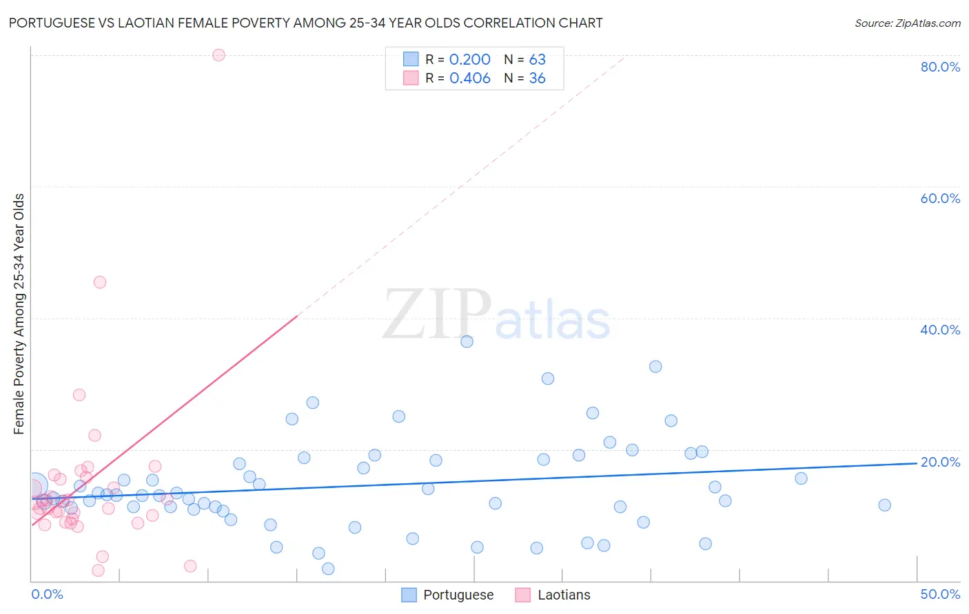 Portuguese vs Laotian Female Poverty Among 25-34 Year Olds