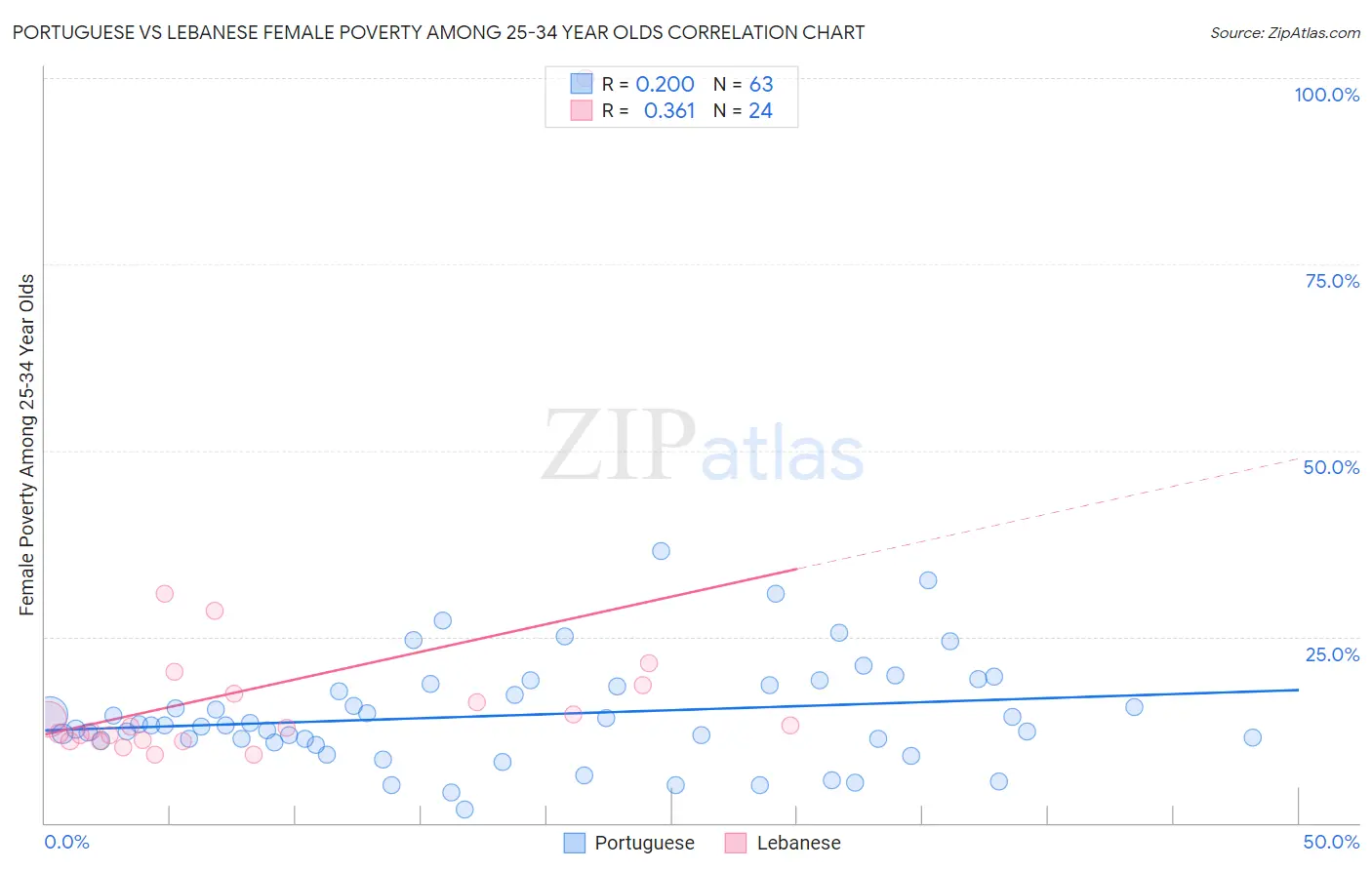 Portuguese vs Lebanese Female Poverty Among 25-34 Year Olds