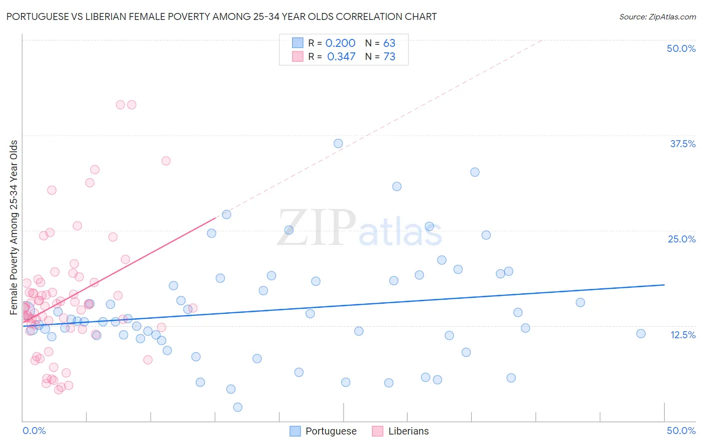 Portuguese vs Liberian Female Poverty Among 25-34 Year Olds