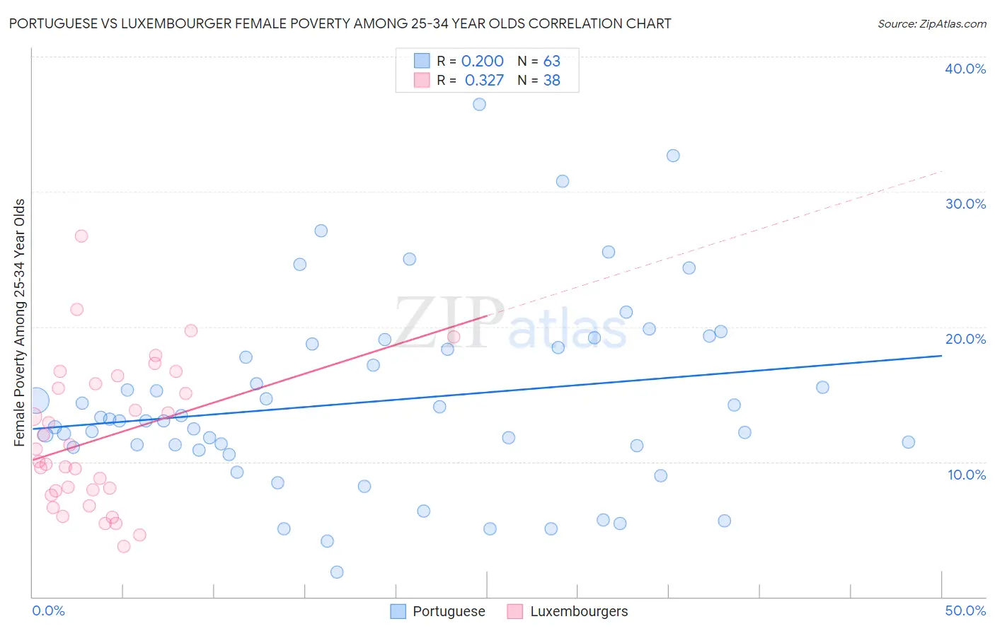 Portuguese vs Luxembourger Female Poverty Among 25-34 Year Olds