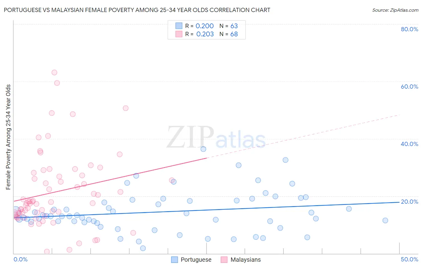 Portuguese vs Malaysian Female Poverty Among 25-34 Year Olds