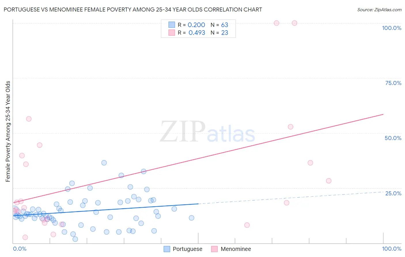 Portuguese vs Menominee Female Poverty Among 25-34 Year Olds
