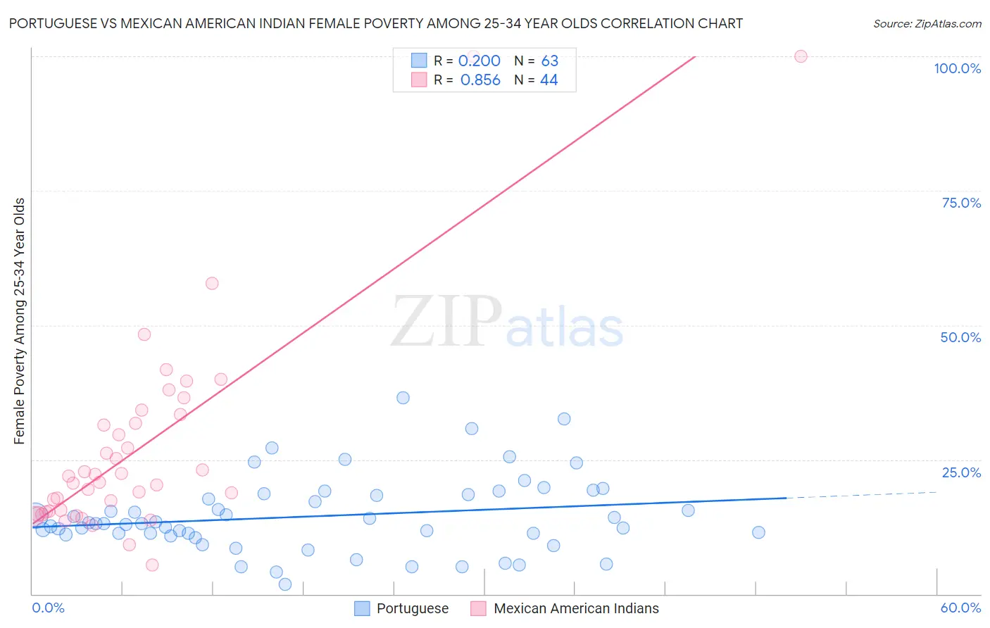 Portuguese vs Mexican American Indian Female Poverty Among 25-34 Year Olds