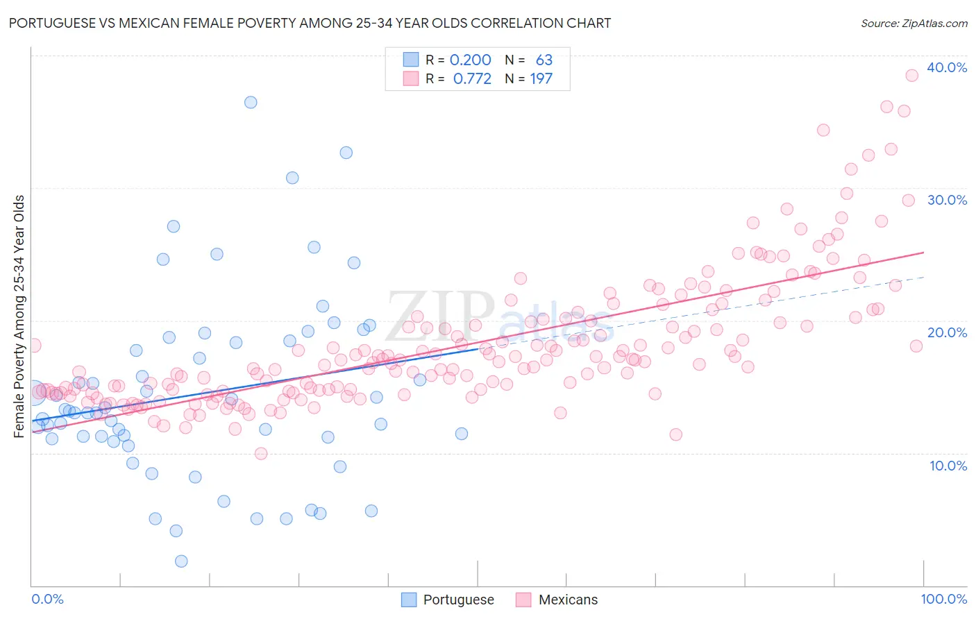 Portuguese vs Mexican Female Poverty Among 25-34 Year Olds