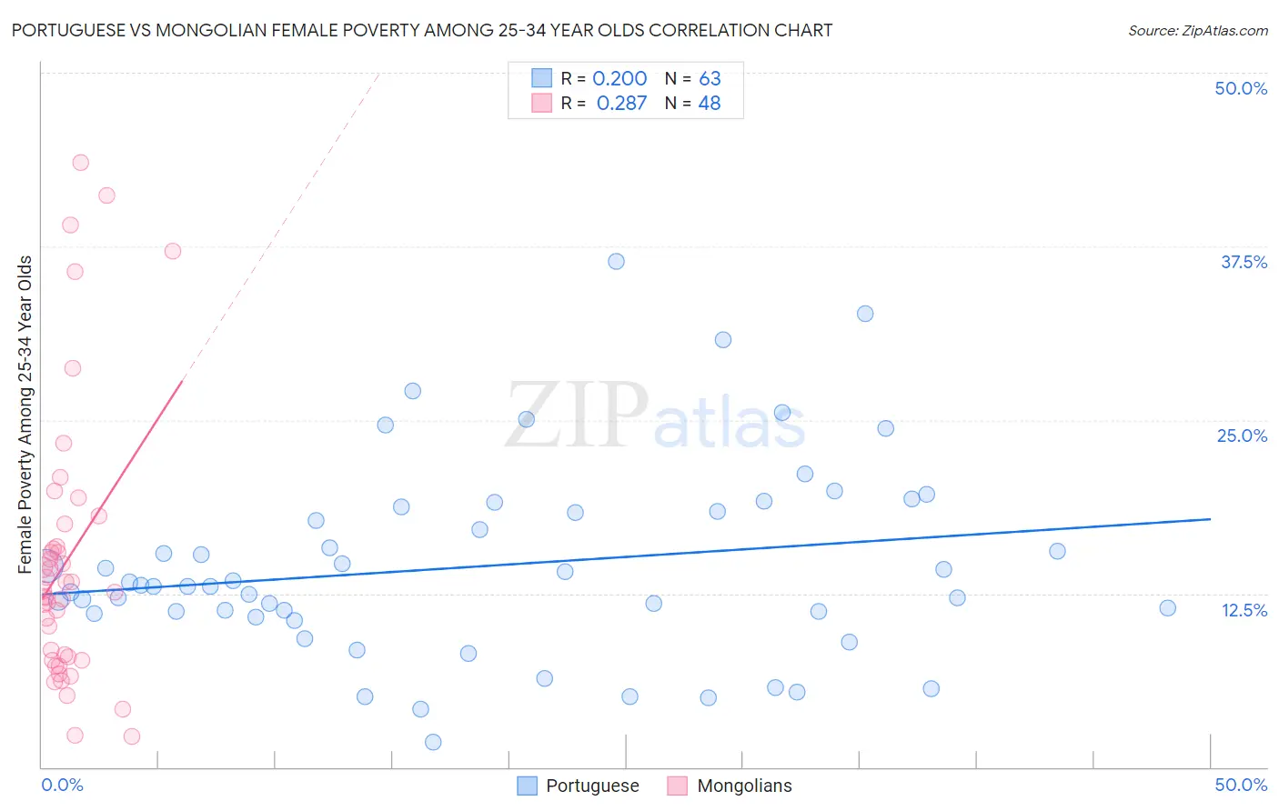 Portuguese vs Mongolian Female Poverty Among 25-34 Year Olds