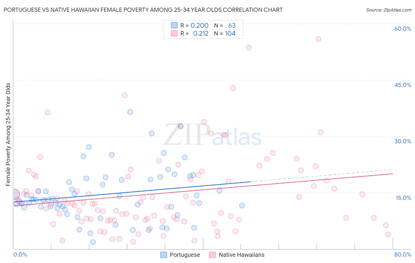 Portuguese vs Native Hawaiian Female Poverty Among 25-34 Year Olds