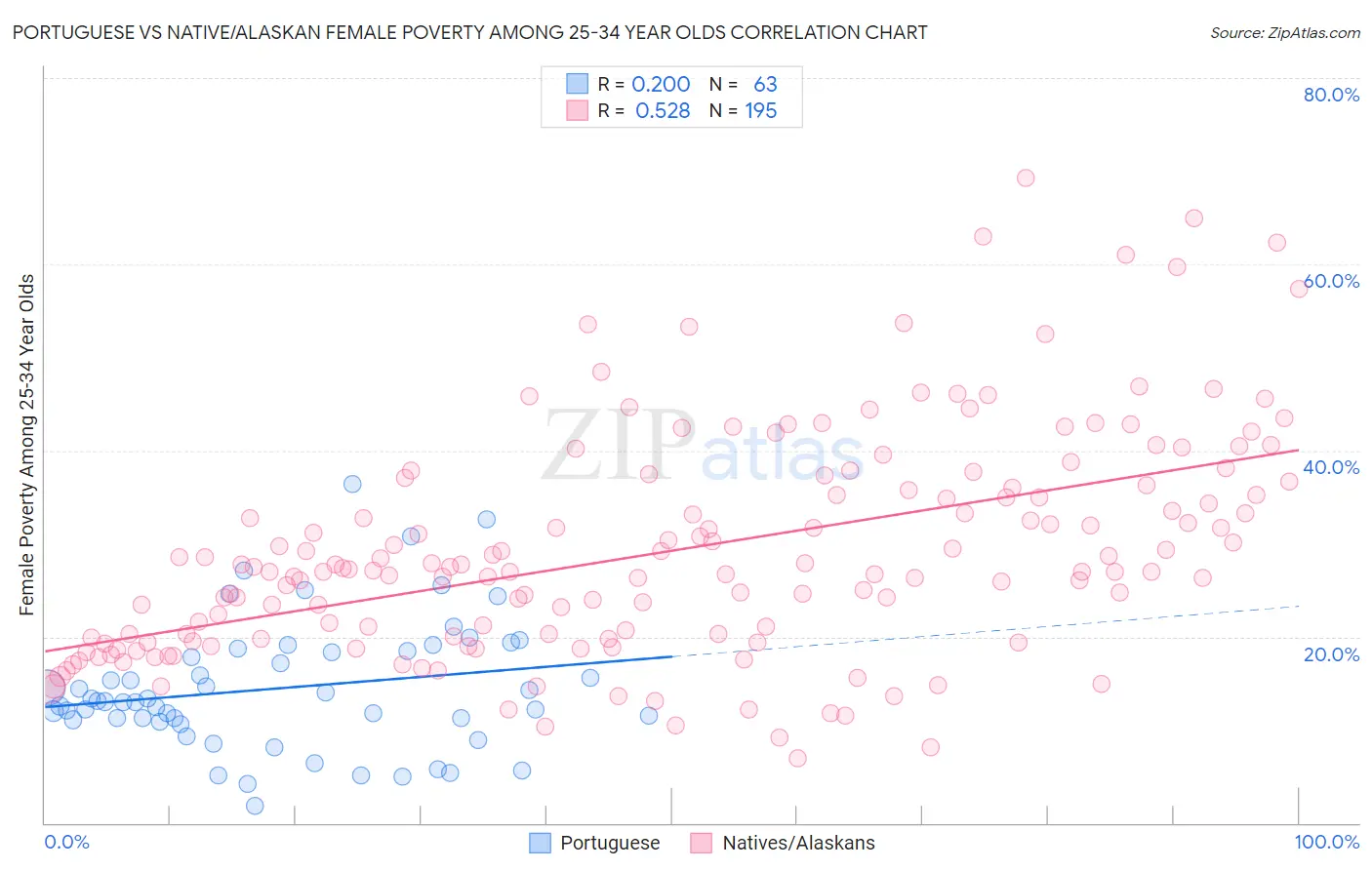 Portuguese vs Native/Alaskan Female Poverty Among 25-34 Year Olds