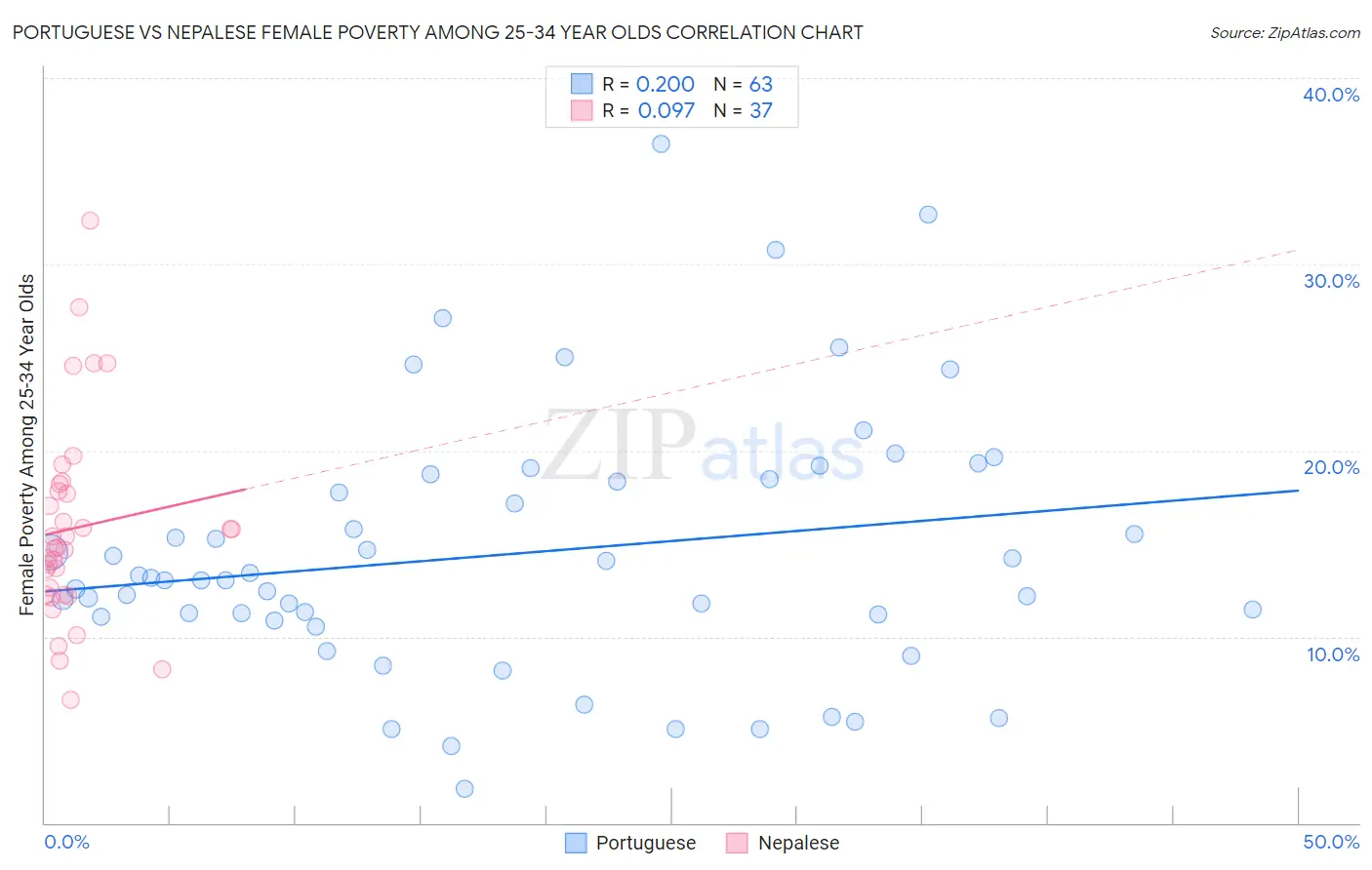 Portuguese vs Nepalese Female Poverty Among 25-34 Year Olds