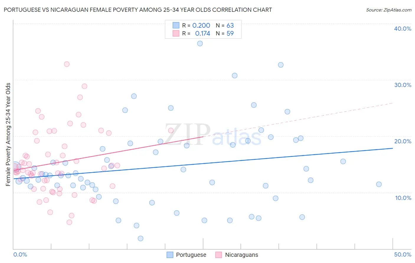 Portuguese vs Nicaraguan Female Poverty Among 25-34 Year Olds