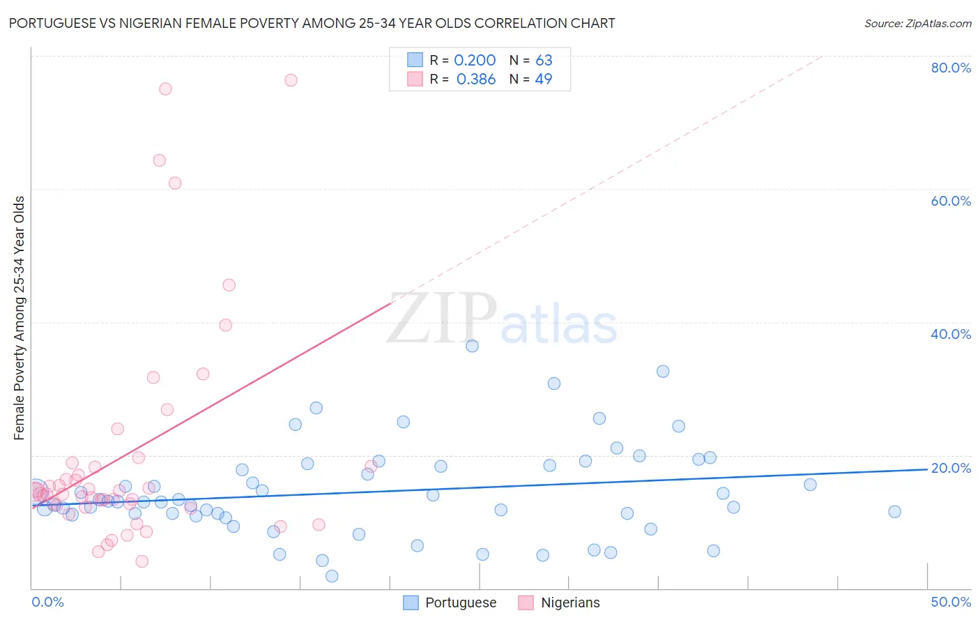 Portuguese vs Nigerian Female Poverty Among 25-34 Year Olds
