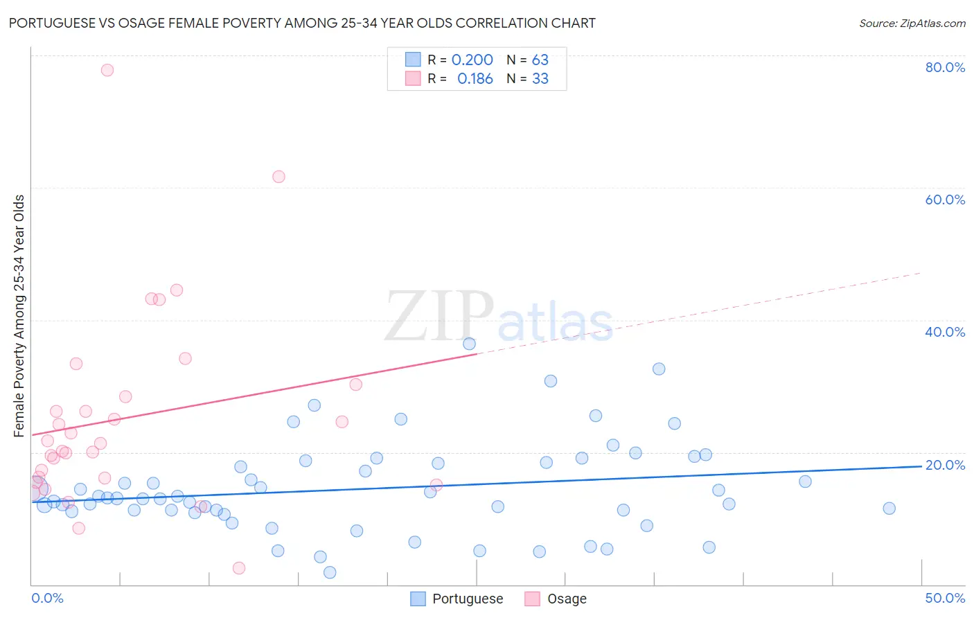 Portuguese vs Osage Female Poverty Among 25-34 Year Olds