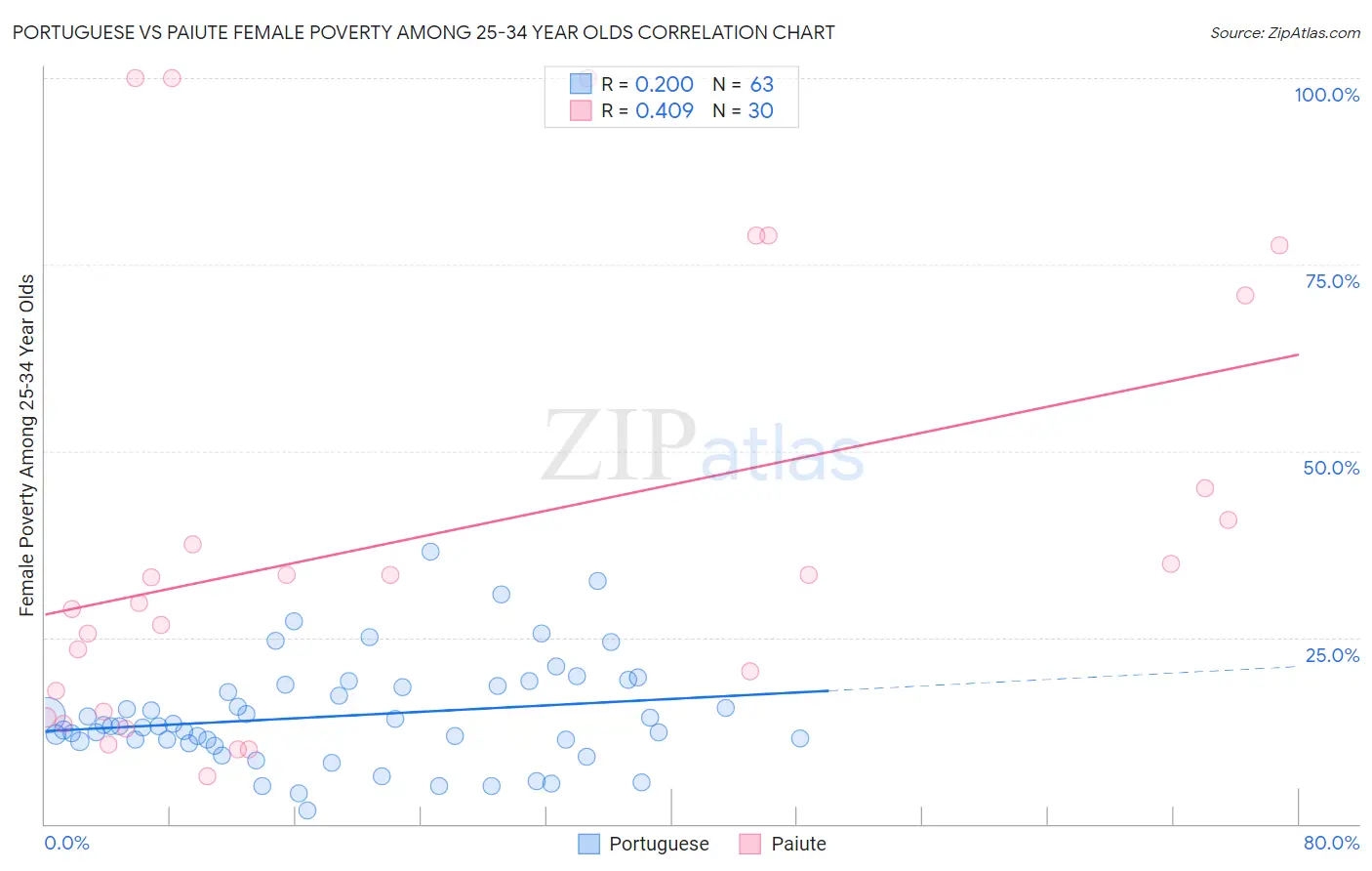 Portuguese vs Paiute Female Poverty Among 25-34 Year Olds