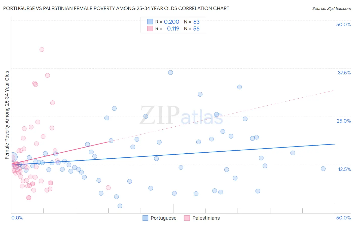 Portuguese vs Palestinian Female Poverty Among 25-34 Year Olds