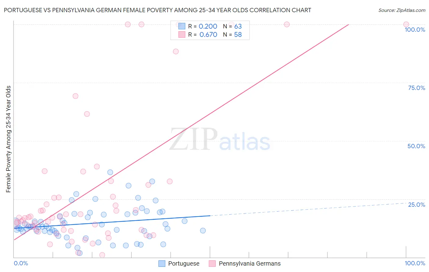 Portuguese vs Pennsylvania German Female Poverty Among 25-34 Year Olds