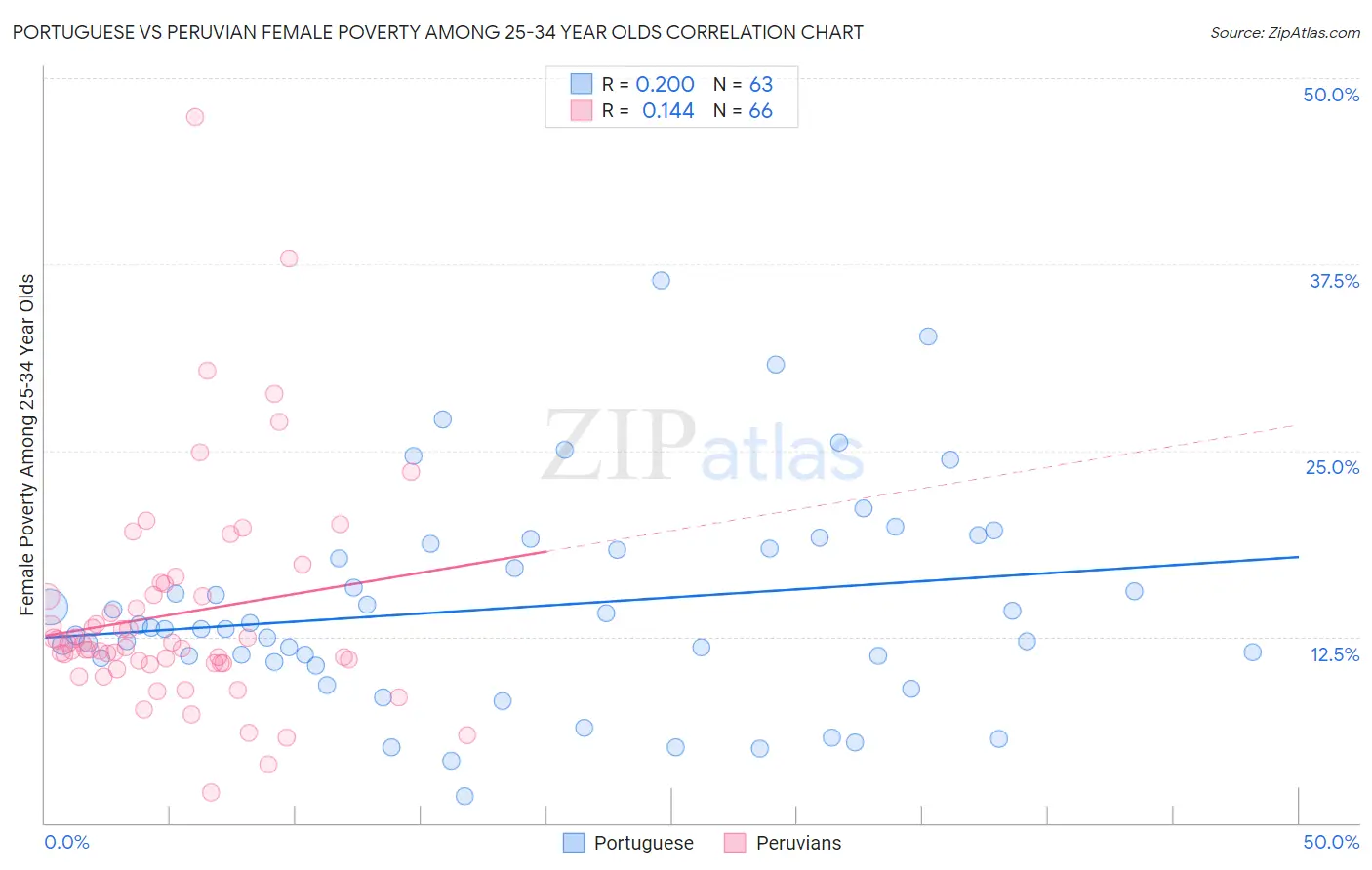 Portuguese vs Peruvian Female Poverty Among 25-34 Year Olds