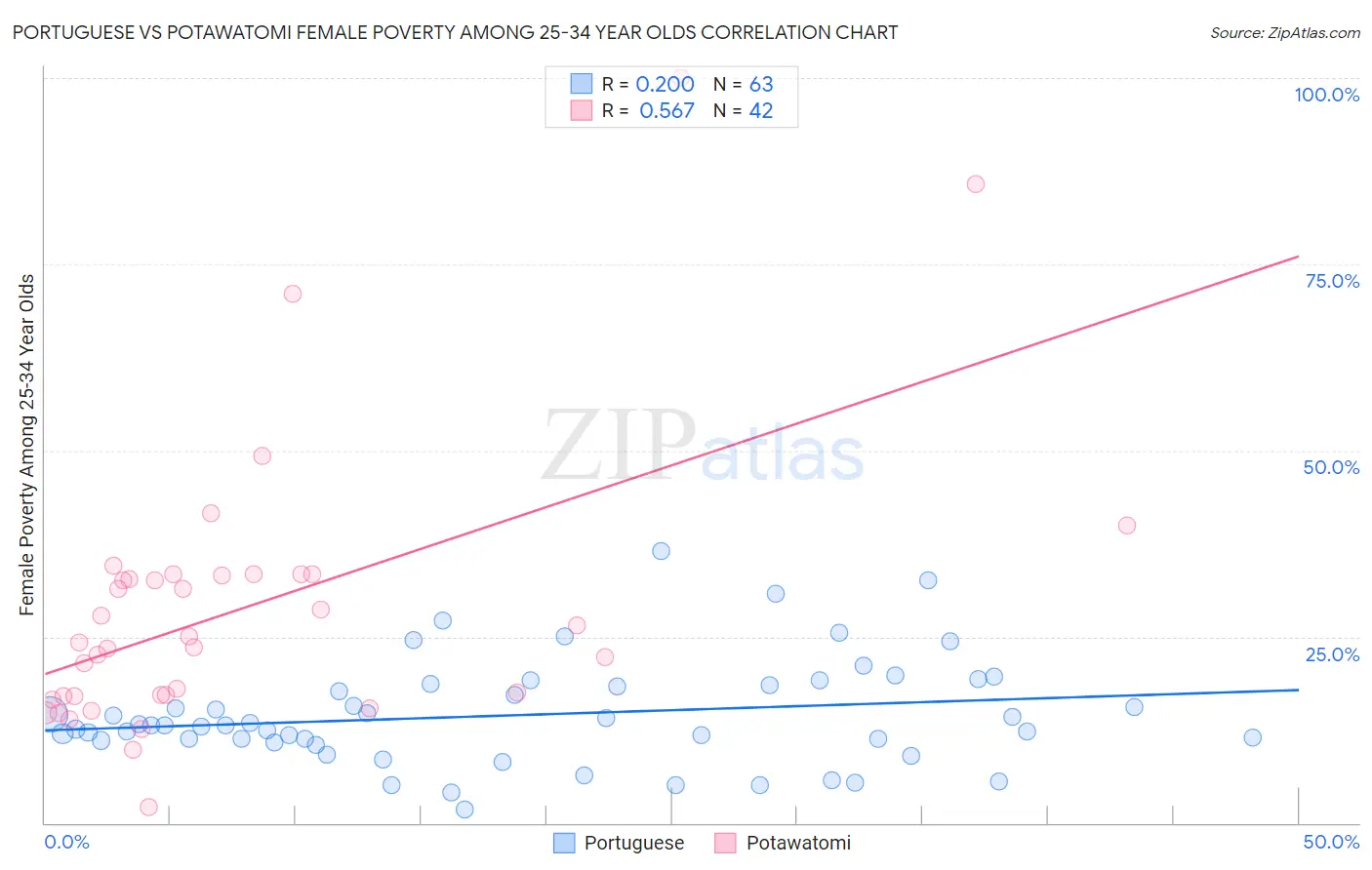 Portuguese vs Potawatomi Female Poverty Among 25-34 Year Olds