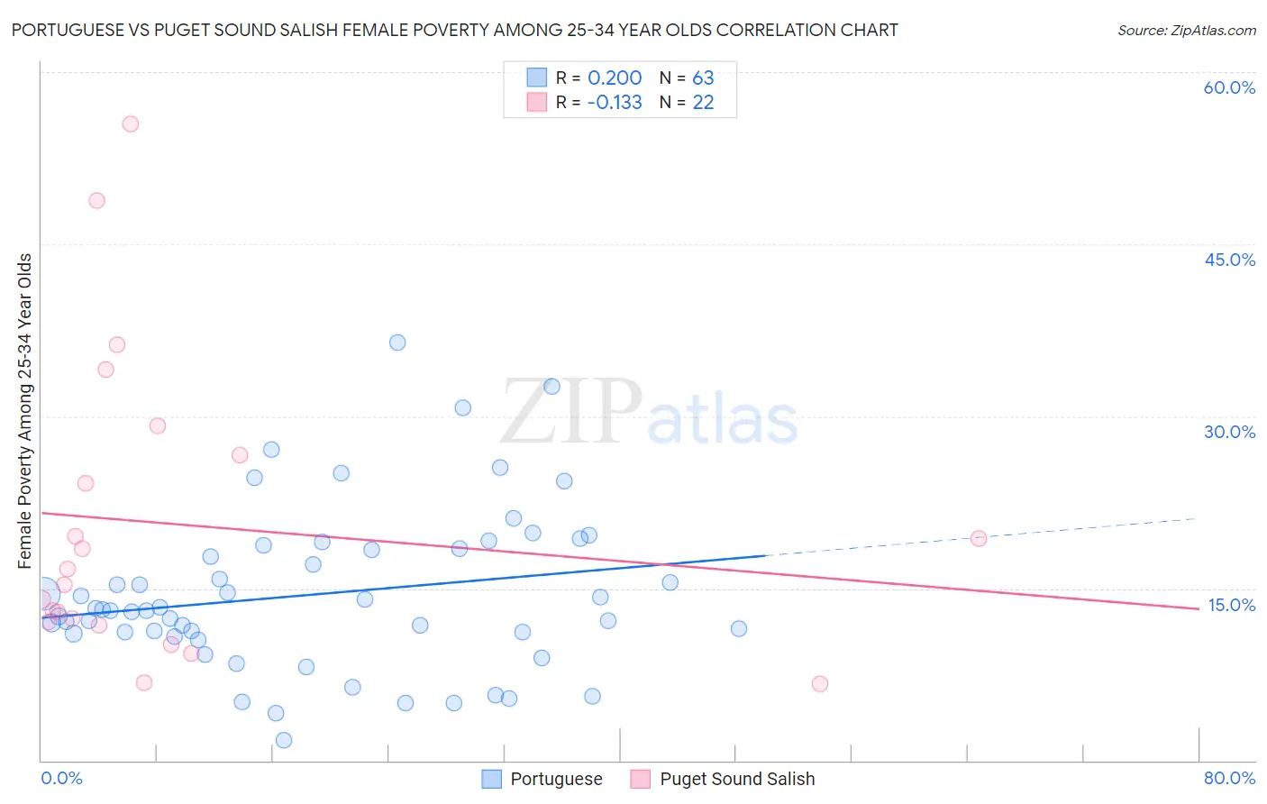 Portuguese vs Puget Sound Salish Female Poverty Among 25-34 Year Olds