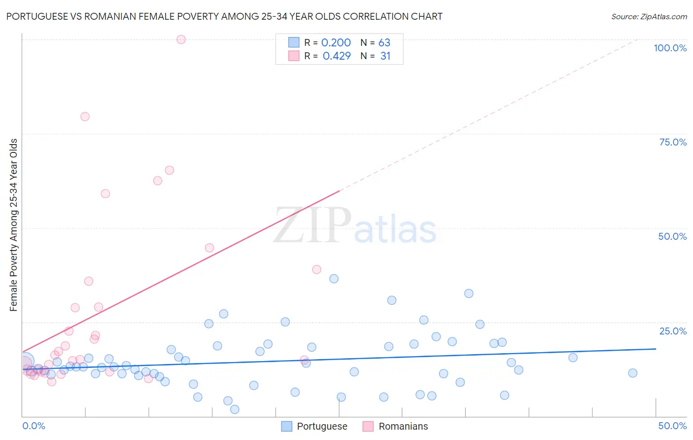 Portuguese vs Romanian Female Poverty Among 25-34 Year Olds