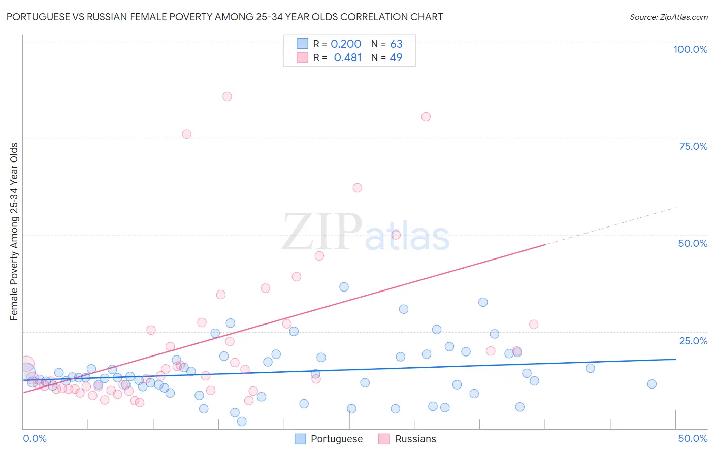 Portuguese vs Russian Female Poverty Among 25-34 Year Olds