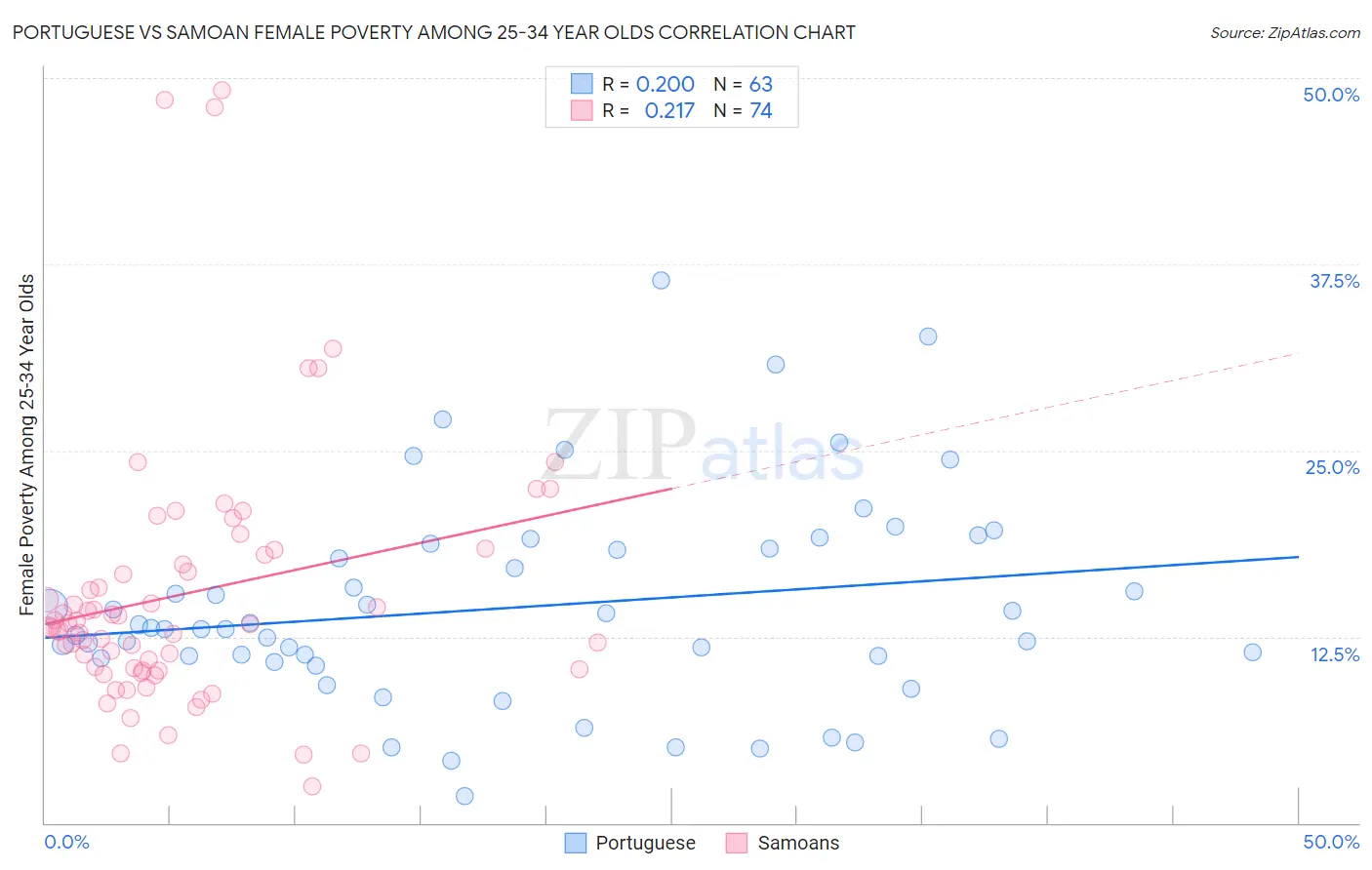 Portuguese vs Samoan Female Poverty Among 25-34 Year Olds