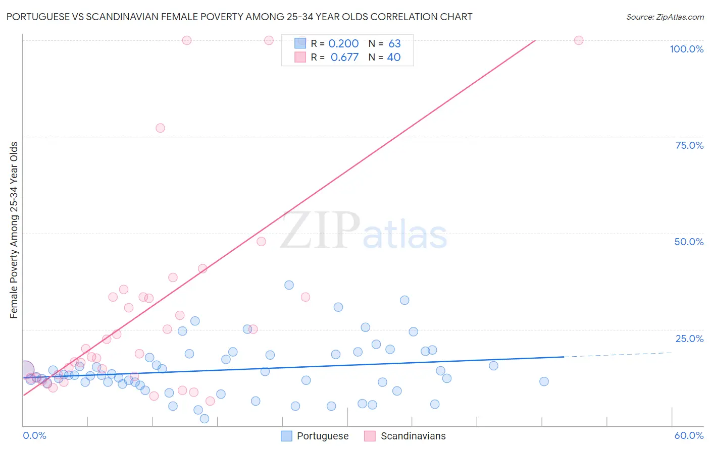 Portuguese vs Scandinavian Female Poverty Among 25-34 Year Olds