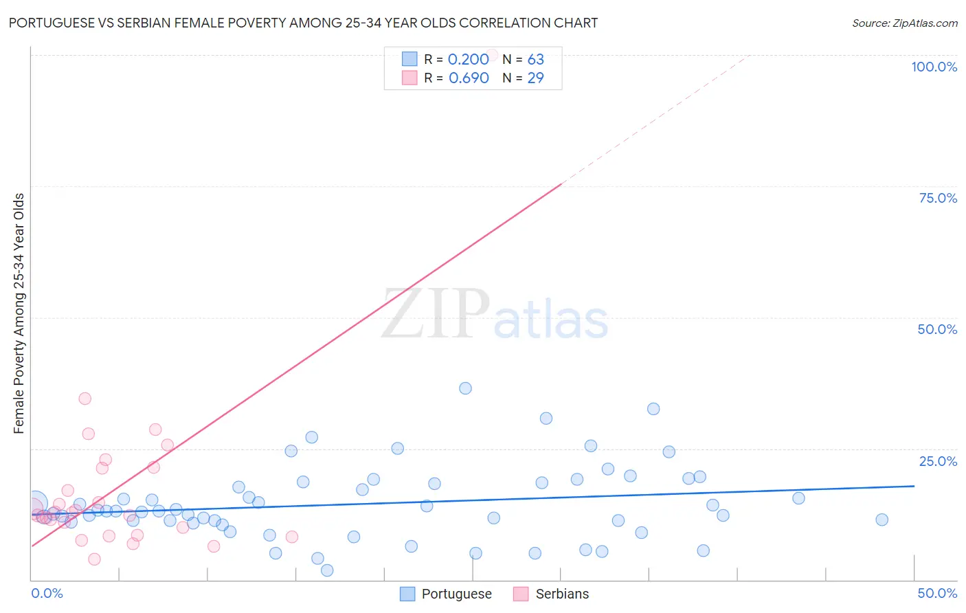 Portuguese vs Serbian Female Poverty Among 25-34 Year Olds