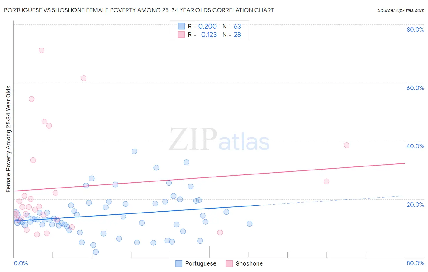 Portuguese vs Shoshone Female Poverty Among 25-34 Year Olds
