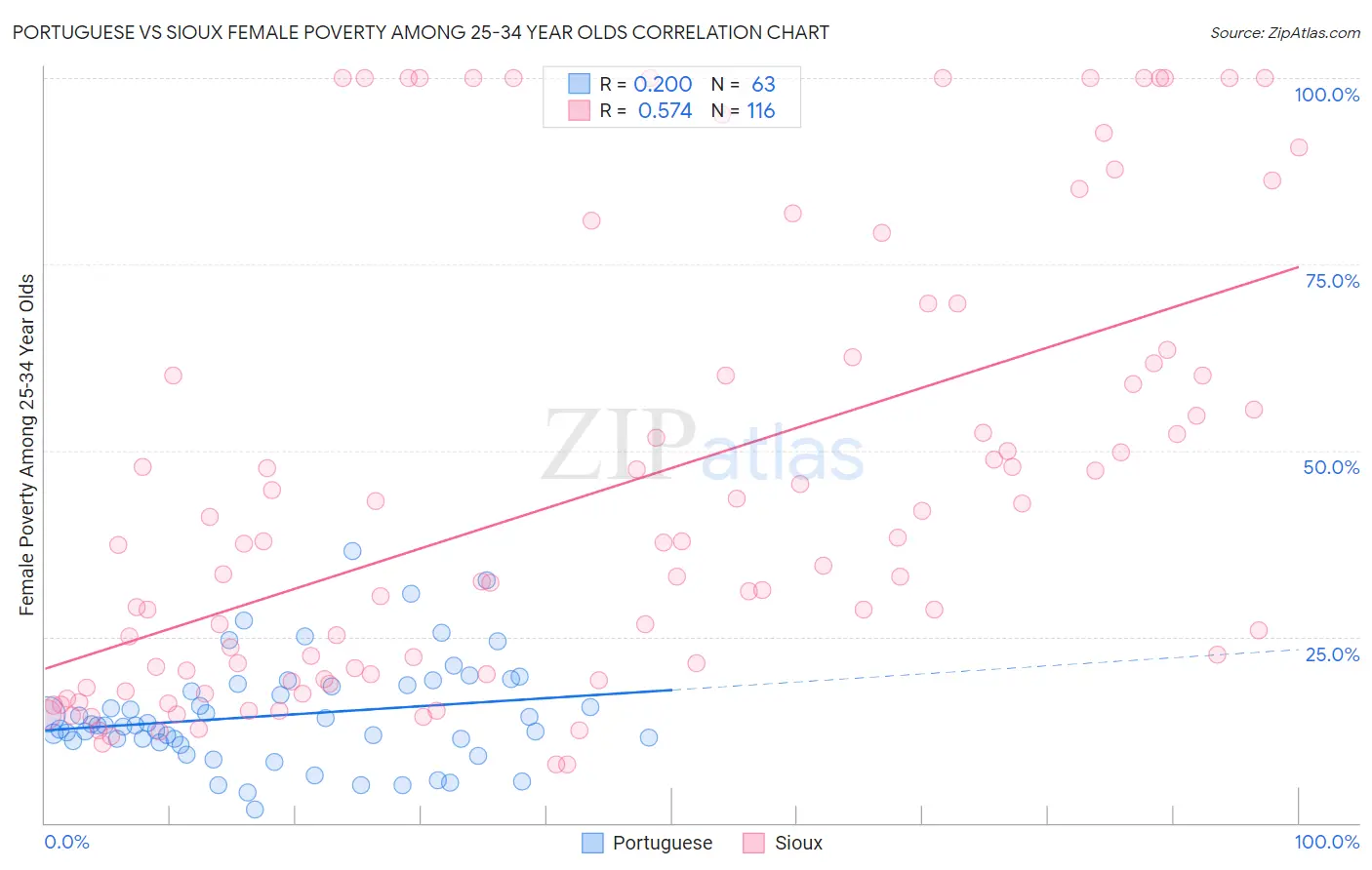 Portuguese vs Sioux Female Poverty Among 25-34 Year Olds
