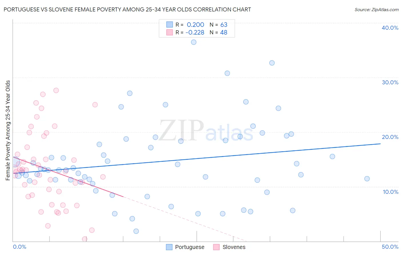 Portuguese vs Slovene Female Poverty Among 25-34 Year Olds