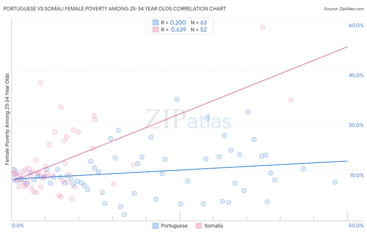 Portuguese vs Somali Female Poverty Among 25-34 Year Olds