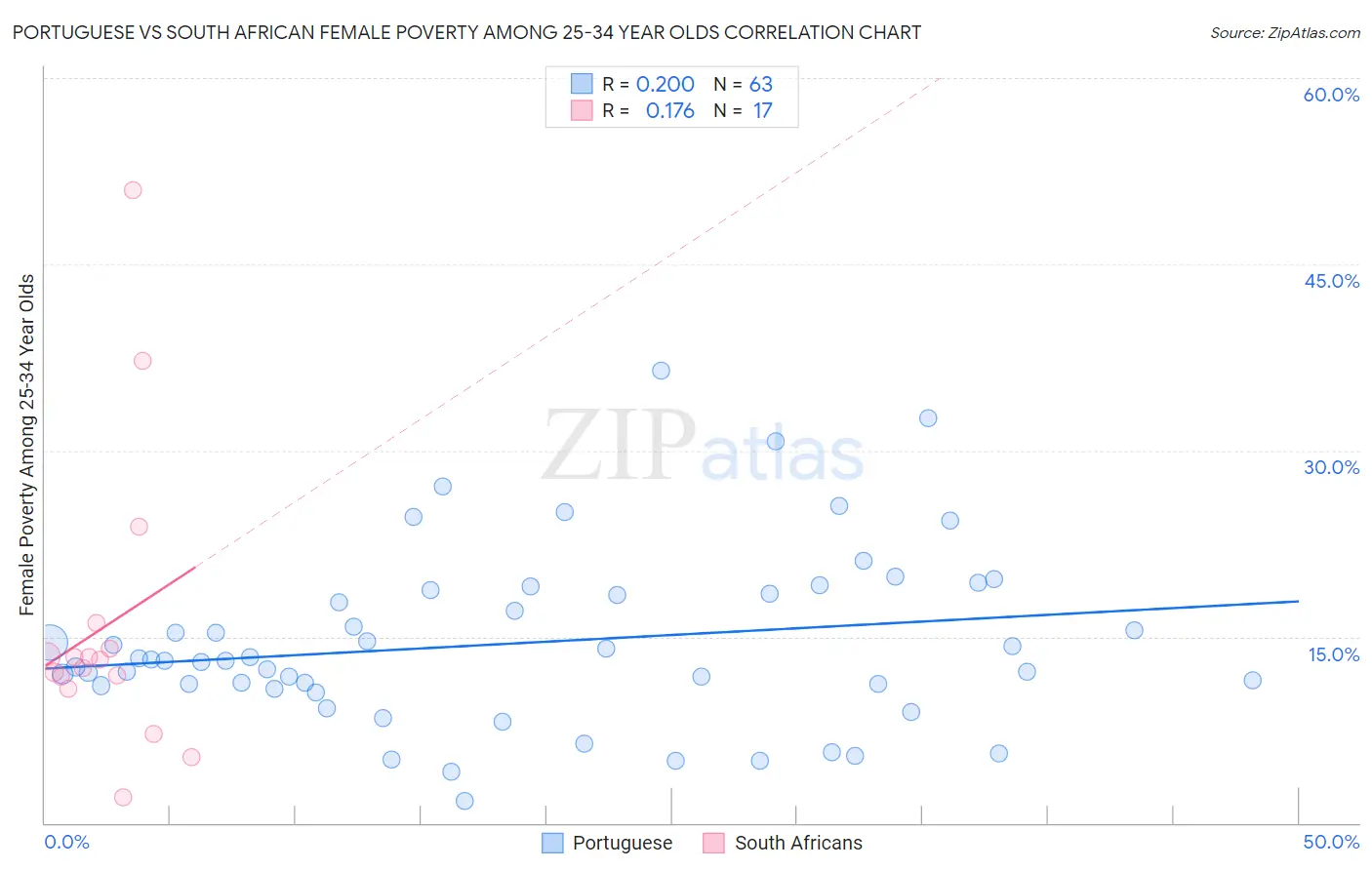 Portuguese vs South African Female Poverty Among 25-34 Year Olds