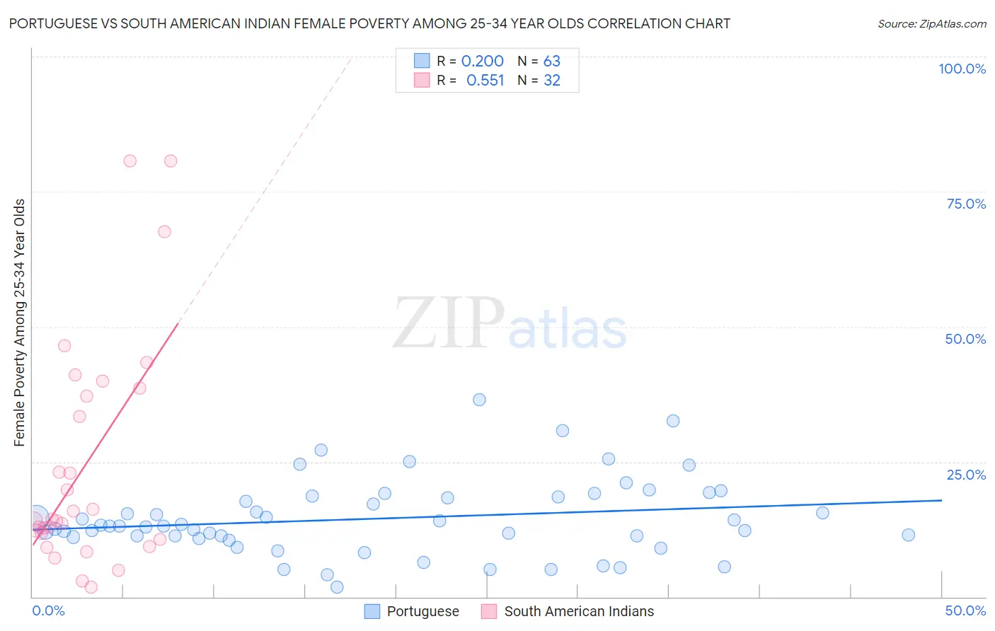 Portuguese vs South American Indian Female Poverty Among 25-34 Year Olds