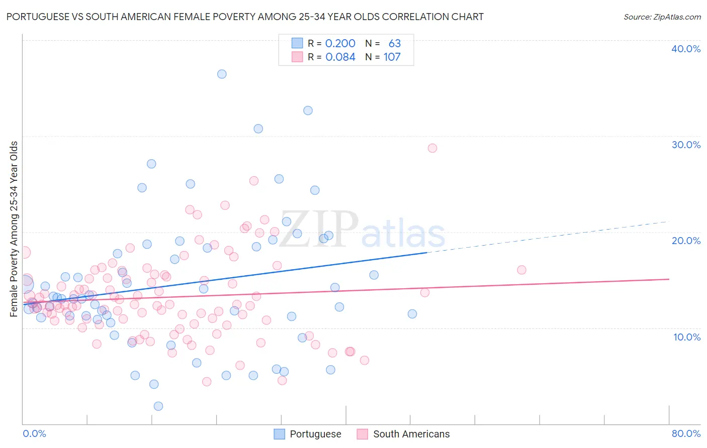 Portuguese vs South American Female Poverty Among 25-34 Year Olds