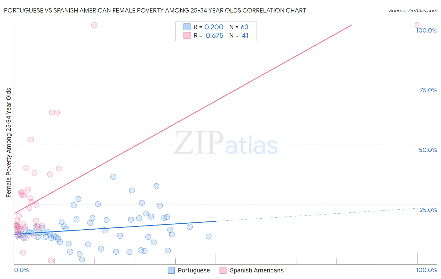 Portuguese vs Spanish American Female Poverty Among 25-34 Year Olds