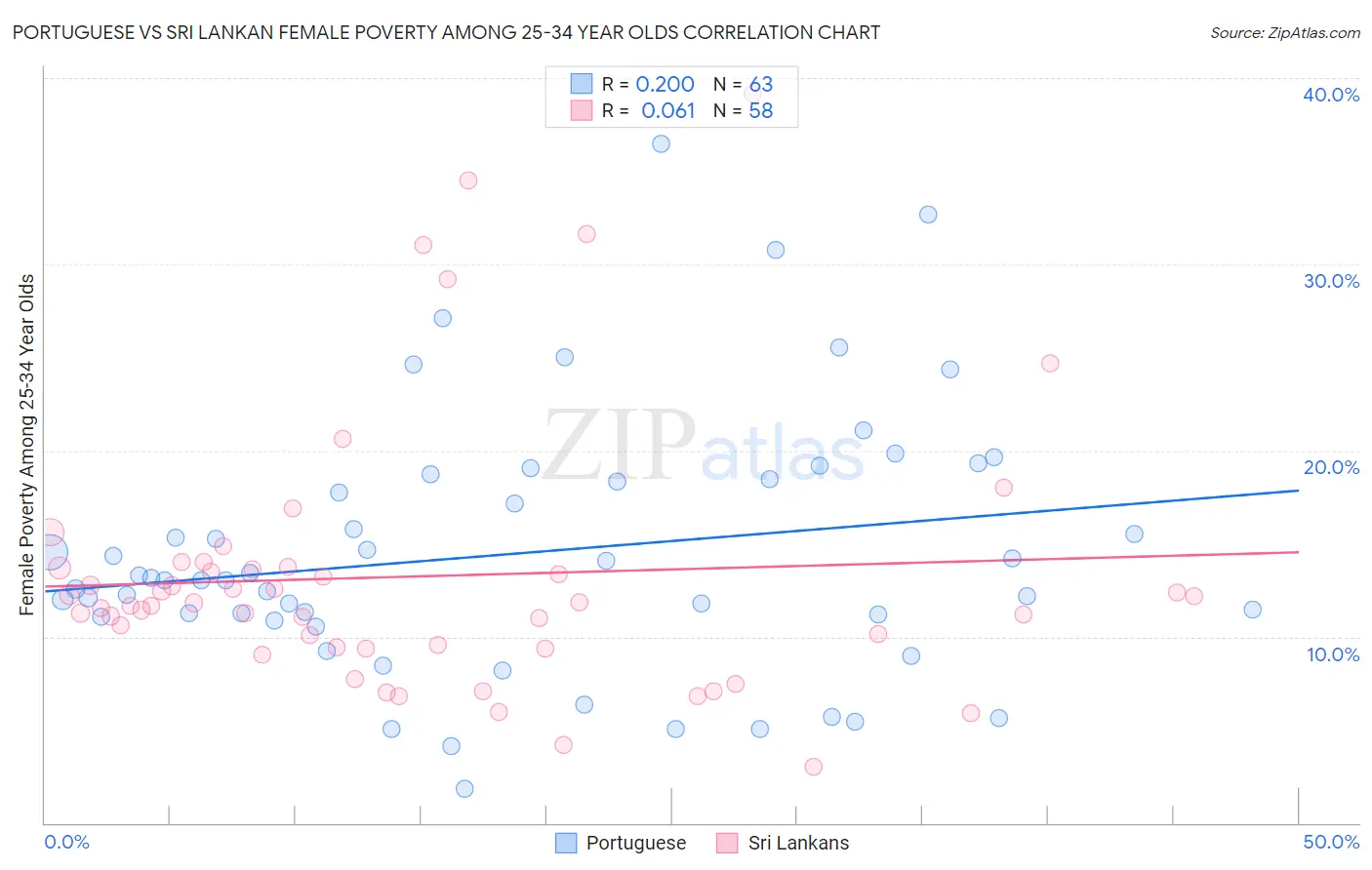 Portuguese vs Sri Lankan Female Poverty Among 25-34 Year Olds