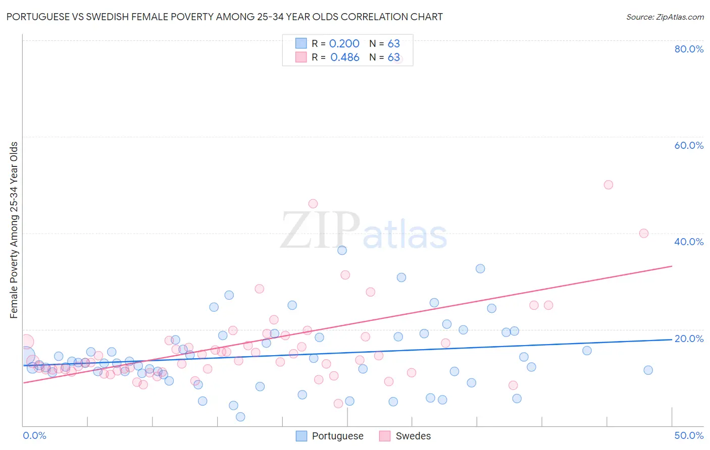 Portuguese vs Swedish Female Poverty Among 25-34 Year Olds