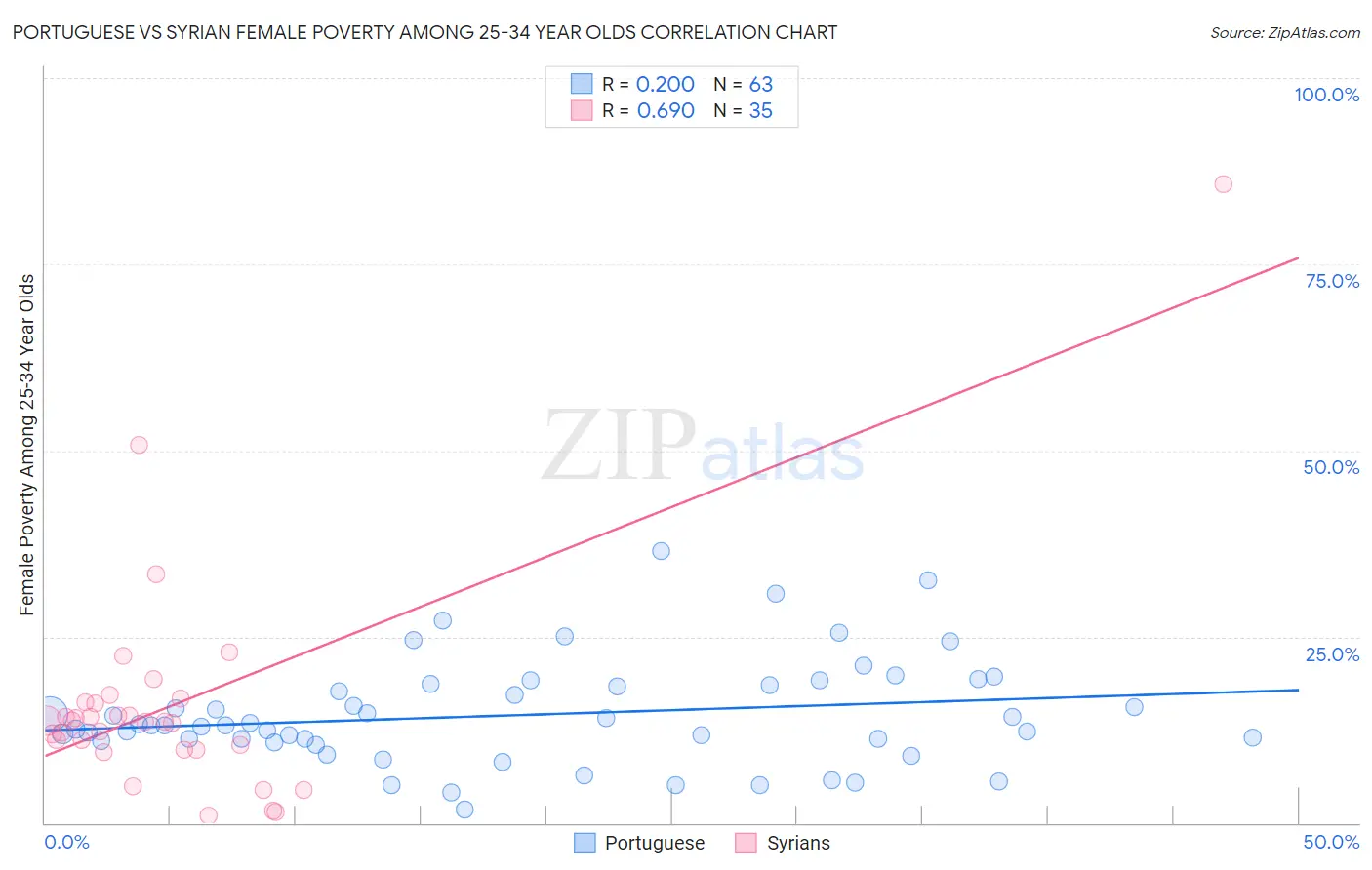 Portuguese vs Syrian Female Poverty Among 25-34 Year Olds