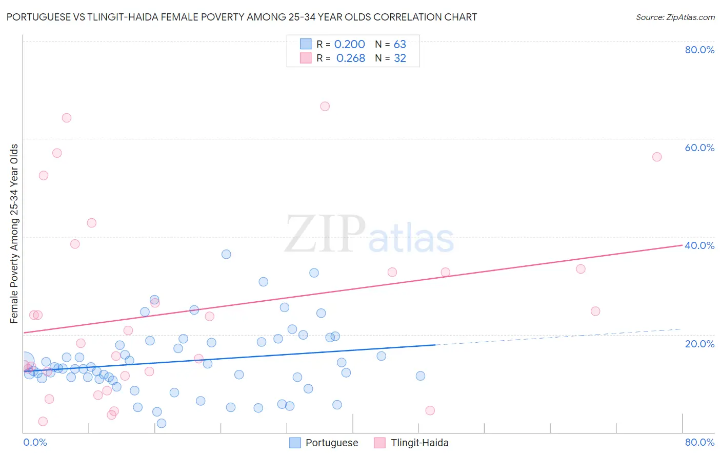 Portuguese vs Tlingit-Haida Female Poverty Among 25-34 Year Olds