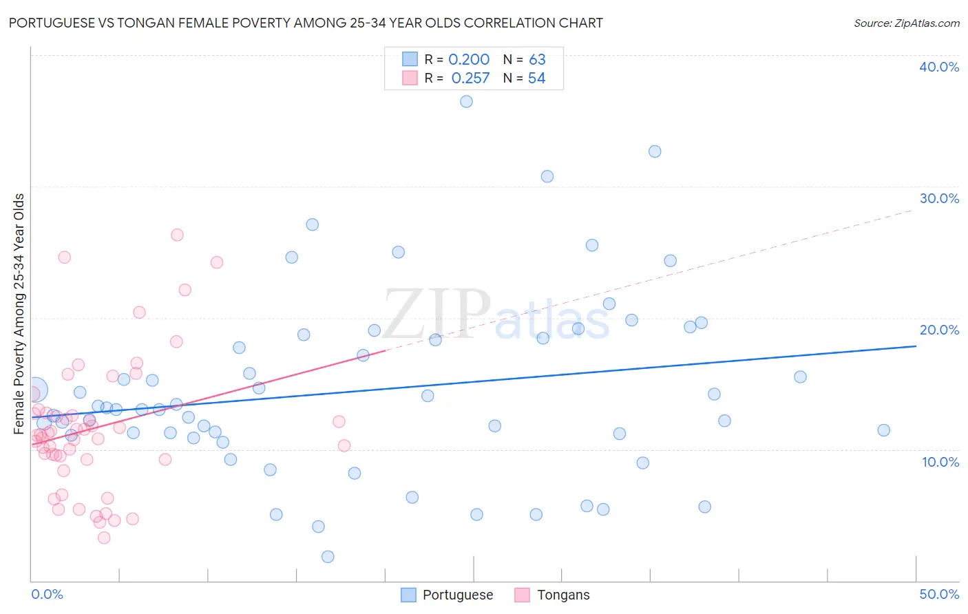 Portuguese vs Tongan Female Poverty Among 25-34 Year Olds