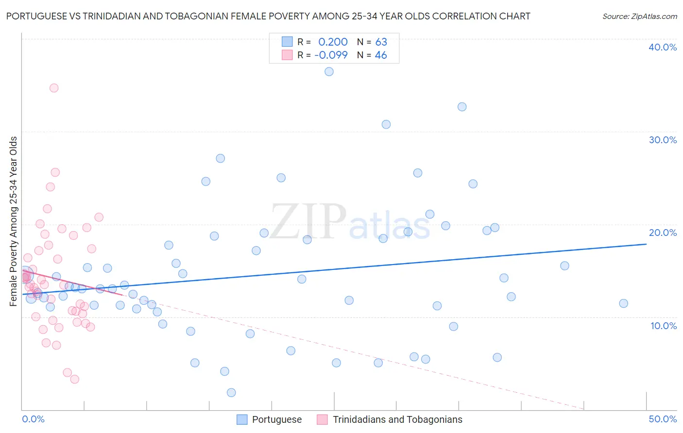 Portuguese vs Trinidadian and Tobagonian Female Poverty Among 25-34 Year Olds