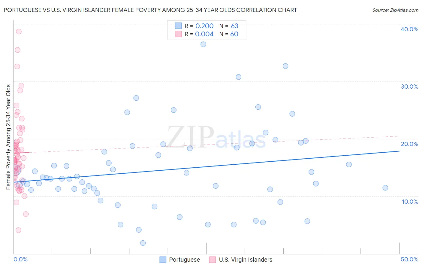 Portuguese vs U.S. Virgin Islander Female Poverty Among 25-34 Year Olds