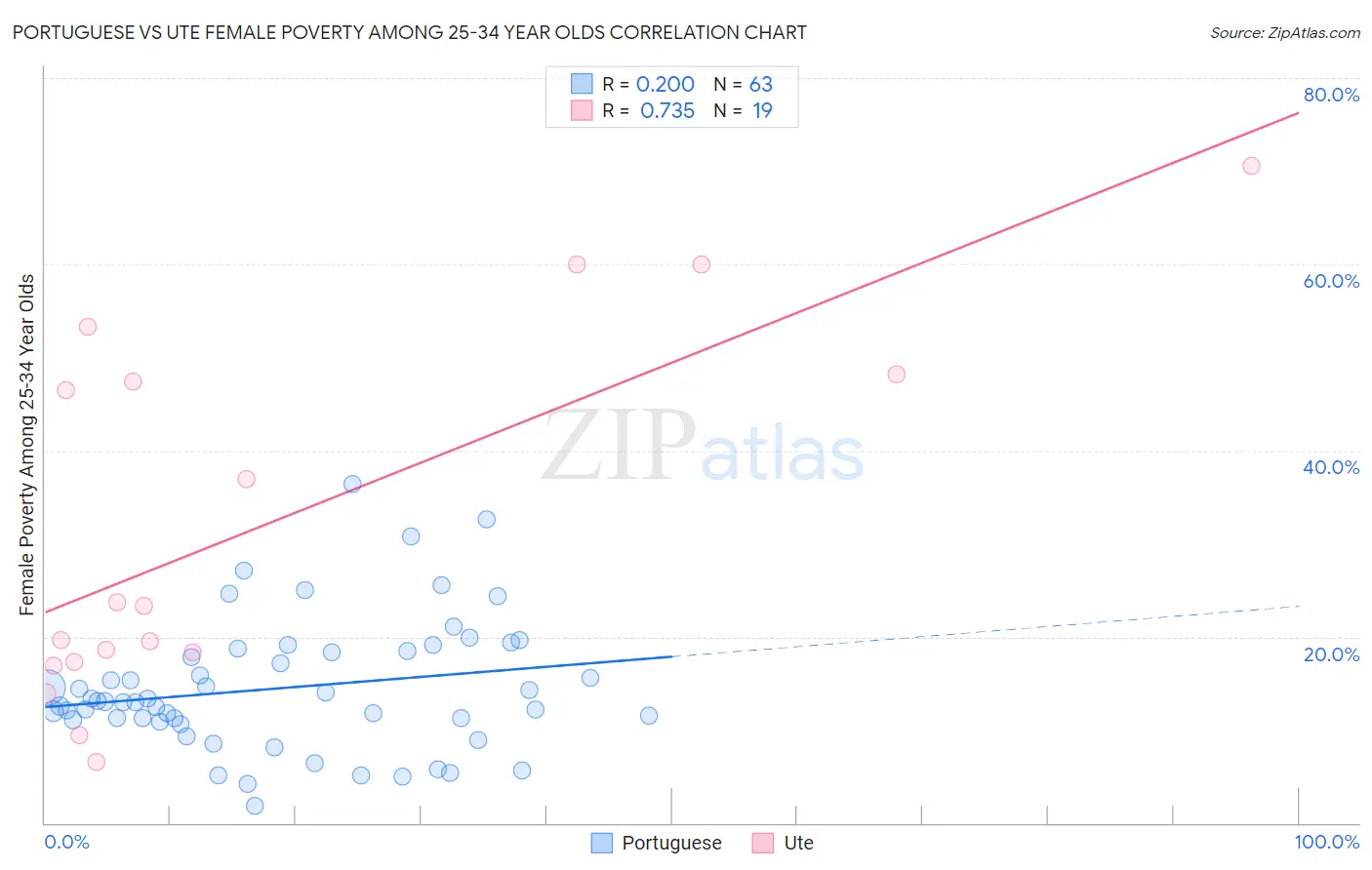 Portuguese vs Ute Female Poverty Among 25-34 Year Olds