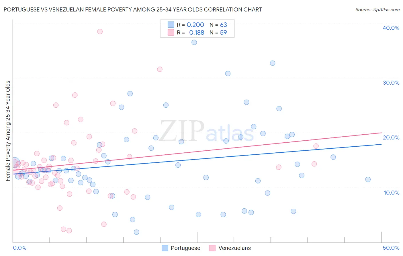 Portuguese vs Venezuelan Female Poverty Among 25-34 Year Olds